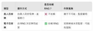 真人百家樂與電子百家樂的比較表：操作方式、是否依賴RNG與作弊風險分析