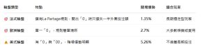 法式、歐洲、美式三種輪盤類型比較表，包含規則特點、賭場優勢（House Edge）與適合玩家建議。