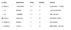 輪盤各類投注類型比較表，列出單號、分注、街注、紅黑、奇偶、高低等投注方式的回報率、勝率、賭場優勢與策略建議。